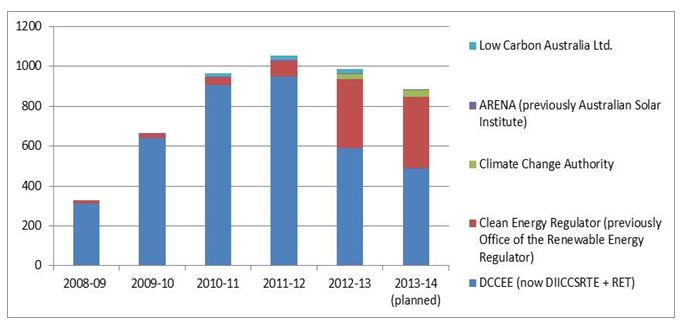 Figure 2: Average staff levels across the consecutive climate change departments and their agencies