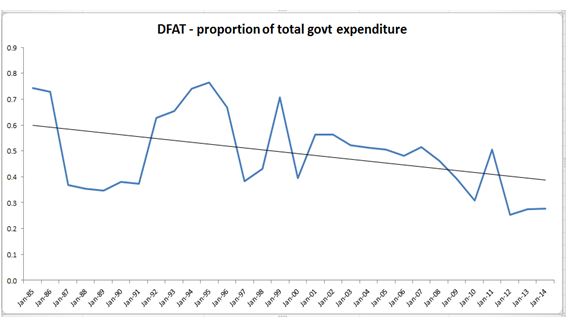 DFAT proportion of total govt expenditure