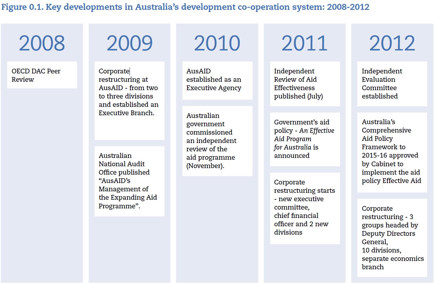 Figure 1: Key developments in Australia’s development co-operation system: 2008–2012