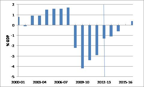 Underlying Cash Balance % GDP