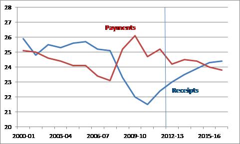 Reciepts and Payments % GDP