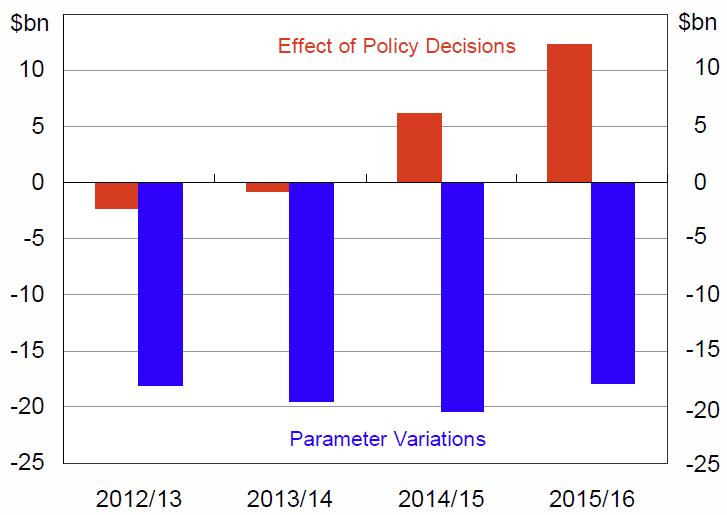 Comparing Budget 2013–14 with MYEFO 2012–13