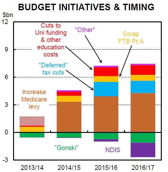 Budget initiatives and timing