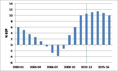 Net Debt % GDP