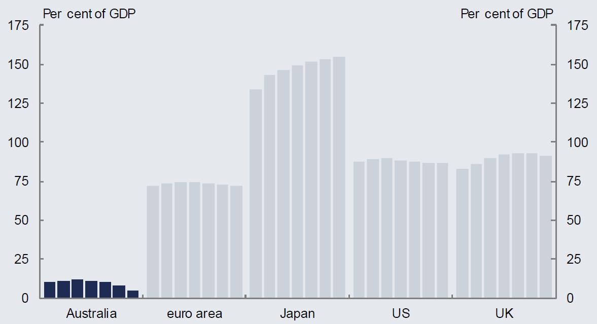 Comparison of government net debt 2012–2018