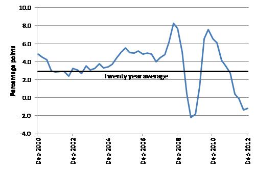 Chart 1: Difference between nominal and real GDP growth