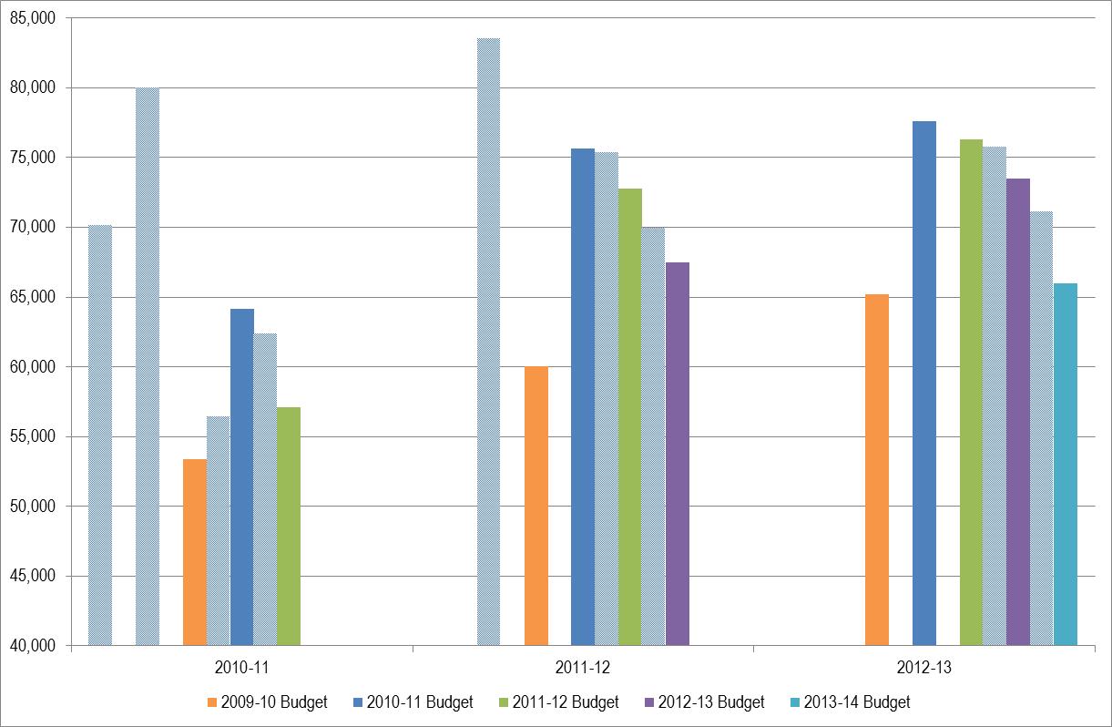 Chart 1:  Evolution of company tax forecasts 2010–11 to 2012–13 (selected forecasting points)