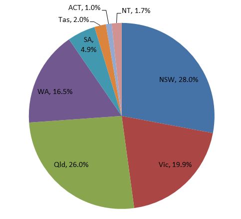 Chart: State/Territory share of infrastructure spending 2013–14 Budget