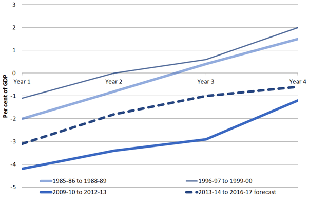 Chart 1: Periods of significant fiscal consolidation, underlying cash balance as a percentage of GDP