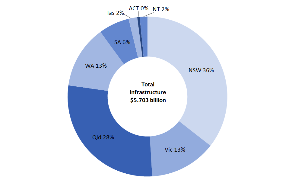 Infrastructure Expenditure Parliament Of Australia