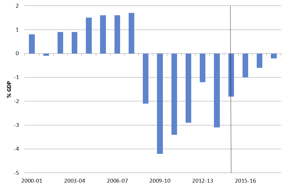 Underlying Cash Balance % GDP