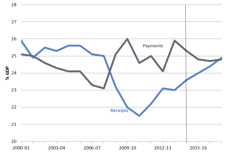 Receipts and Payments % GDP