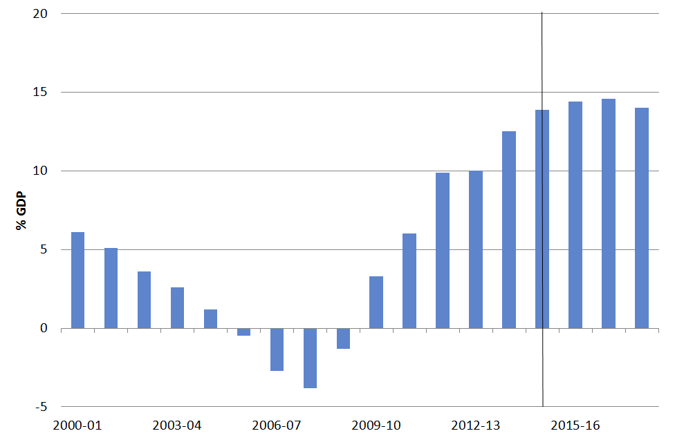 Net debt per cent of GDP