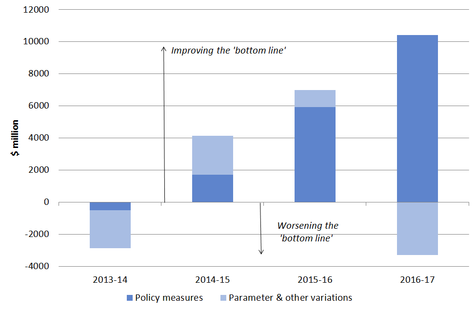 Effect of policy and parameter changes on the Underlying Cash Balance since MYEFO