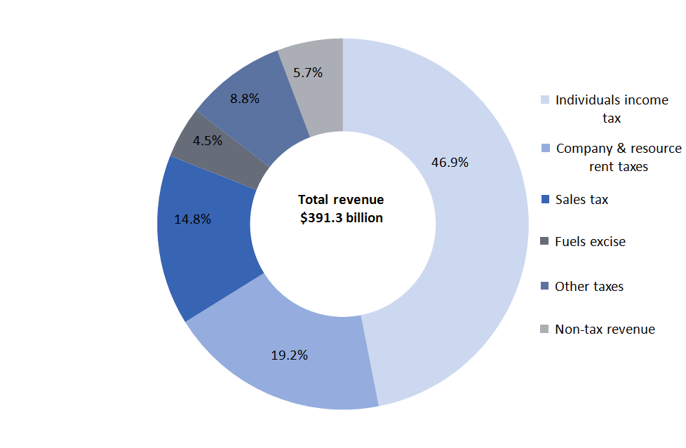 Revenue in 2014–15