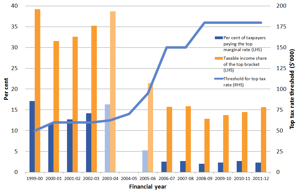 Figure 1: Top marginal rate thresholds and taxpayer statistics