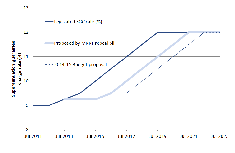 Figure 1 Superannuation guarantee rate increases under existing arrangements and Coalition Government proposals, 2011–12 to 2023–24 (%)