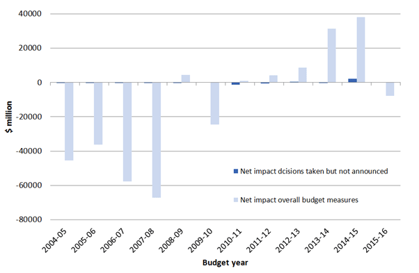 Graph 2: Net impact of ‘decisions taken but not yet announced’ and net impact of total budget measures over forward estimates period, Budget 2004–05 to Budget 2015–16 ($ million)