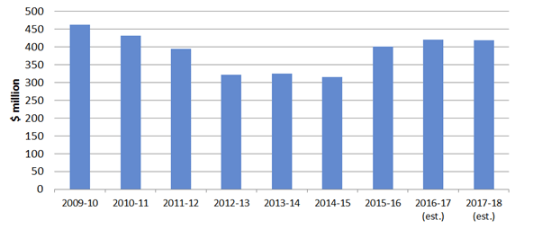 Federal courts and tribunal funding