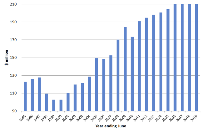 Figure 1: payments for the provision of legal aid services to states and territories
