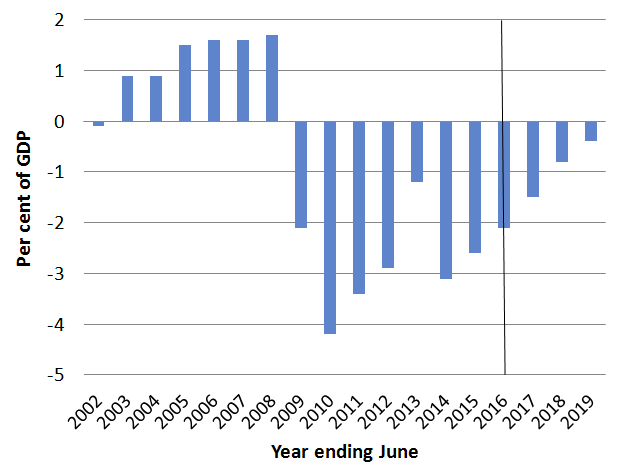 Underlying Cash Balance % GDP