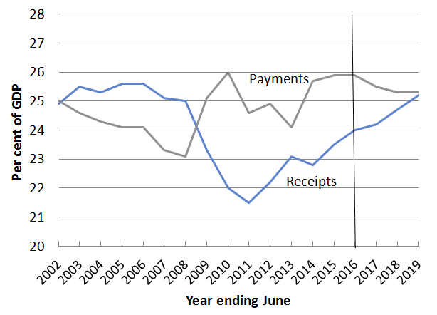 Receipts and Payments % GDP