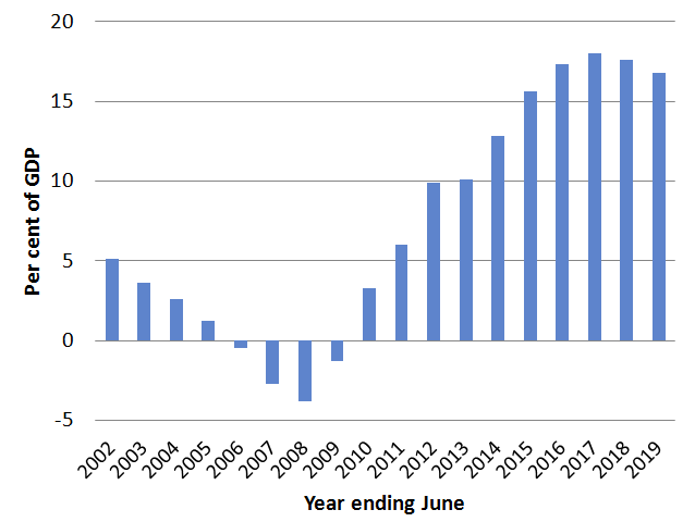 Net Debt % GDP