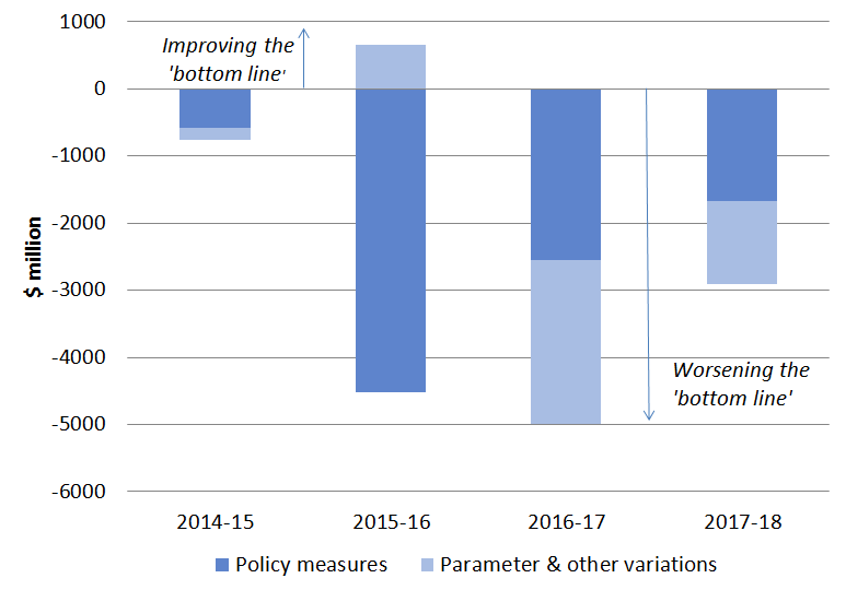 Effect of policy and parameter changes
on the Underlying Cash Balance since MYEFO