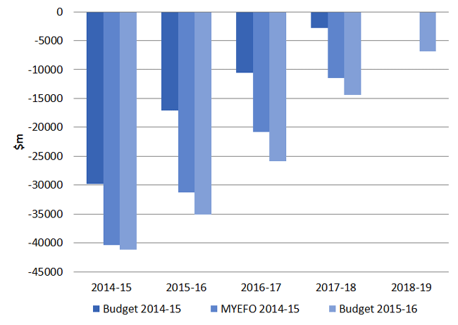 Figure 1: Revisions to the underlying cash balance ($m)