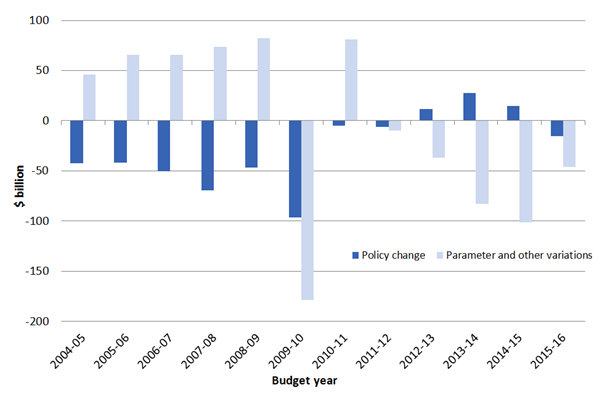 Graph 1: Impact of policy and parameter changes on the fiscal balance, 2004–05 Budget to 2015–16 Budget ($ billion)