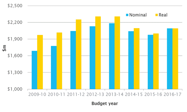 Figure 1: Nominal four-year ASIC programme expenses (excluding unclaimed money programme), $ million