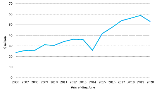 The figure below shows Commonwealth recurrent spending on CLCs from 2005–06 to 2019–20