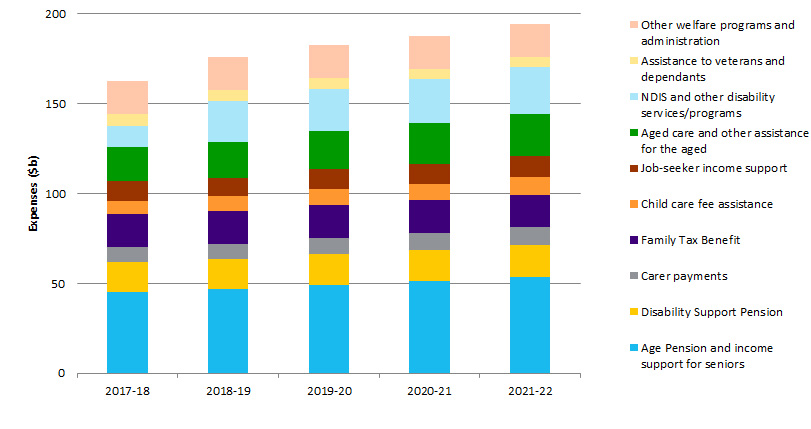 Figure 1: estimated Australian Government expenses on social security and welfare, $m
