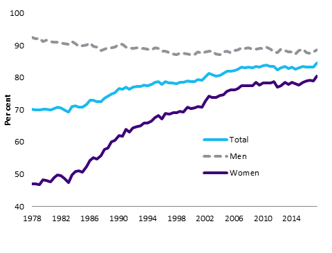 Graph 1: labour force participation, 45 to 54 years