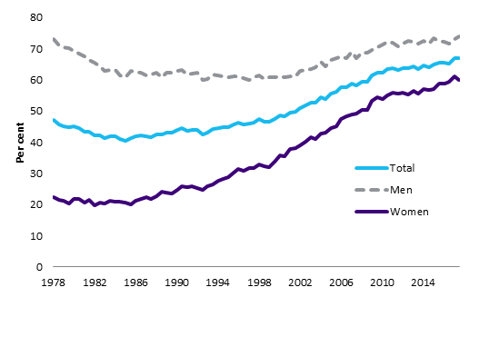 Graph 2: labour force participation, 55 to 64 years