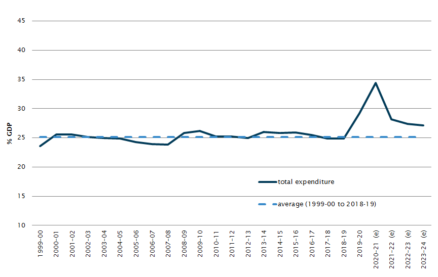 line graph showing total expenditure and the size of the economic response to COVID-19