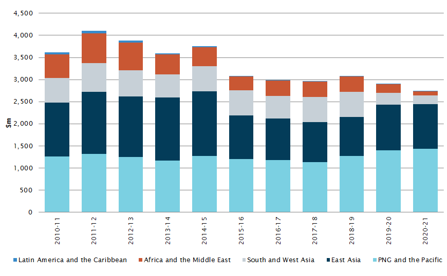graph showing Australian bilateral aid flows by region, 2010-11 to 2020-21