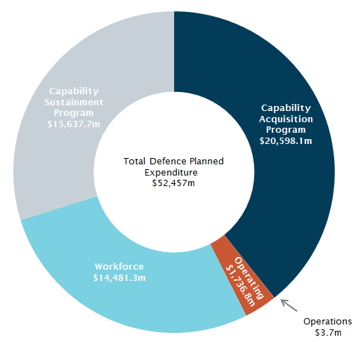 Pie graph showing key cost categories forecast for 2023-24