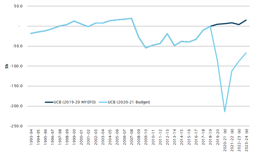 fiscal overview parliament of australia