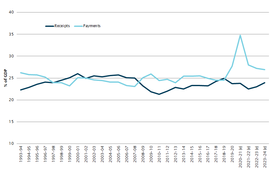 fiscal overview parliament of australia