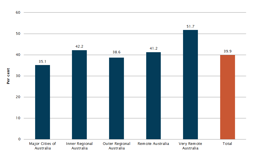 Bar graph showing Households that went without $ for basics for a day or more in 2018-19, by Remoteness