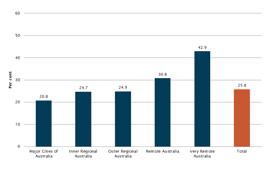 Bar graph showing Households that went without food for a day or more in 2018-19, by Remoteness