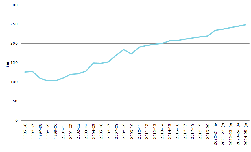 graph showing payments for the provision of legal aid services to states and territories (non-adjusted figures)