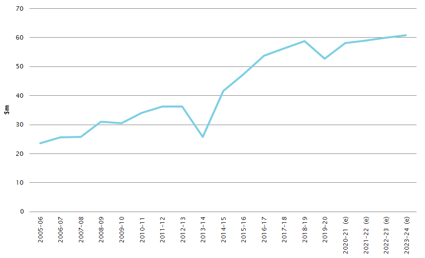 graph showing total Commonwealth funding for CLCs (non-adjusted figures)