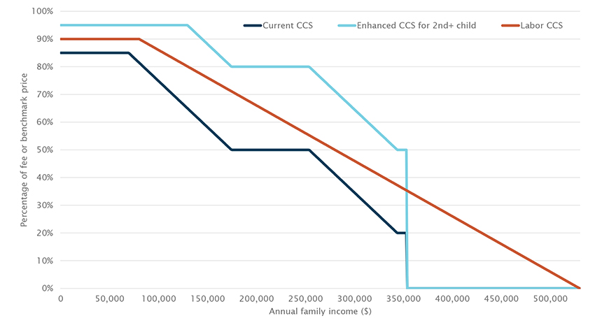 Child Care Subsidy Changes chart Figure 1