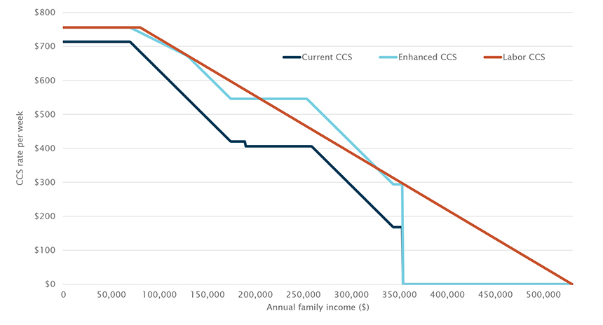 Child Care Subsidy Changes chart Figure 2