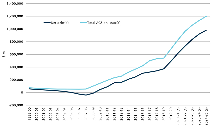 Chart 1: gross and net debt levels