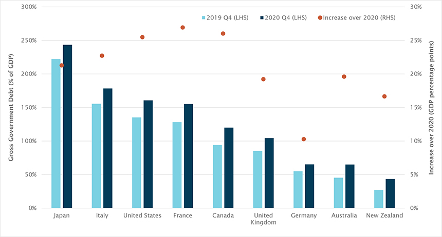 Chart 2: gross Government debt, international comparison