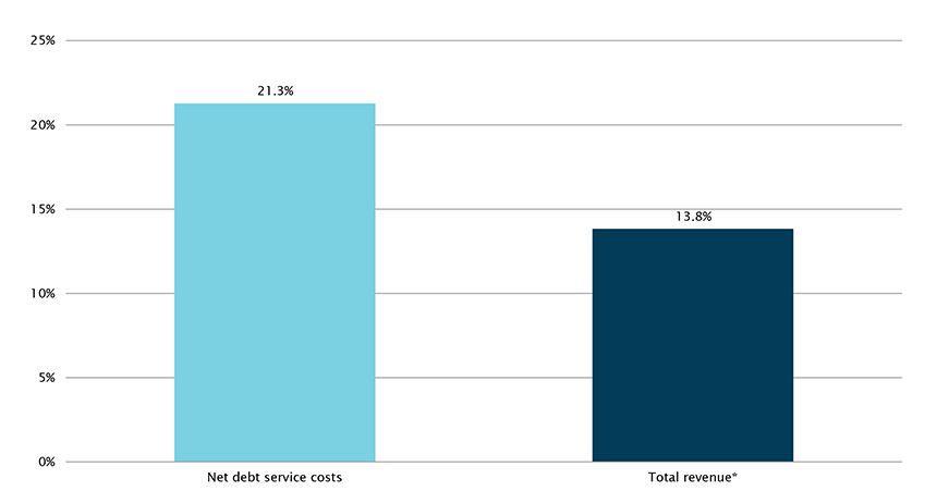 Chart 3: net growth over forward estimates, cost to service Australian Government debt and Australian Government revenue