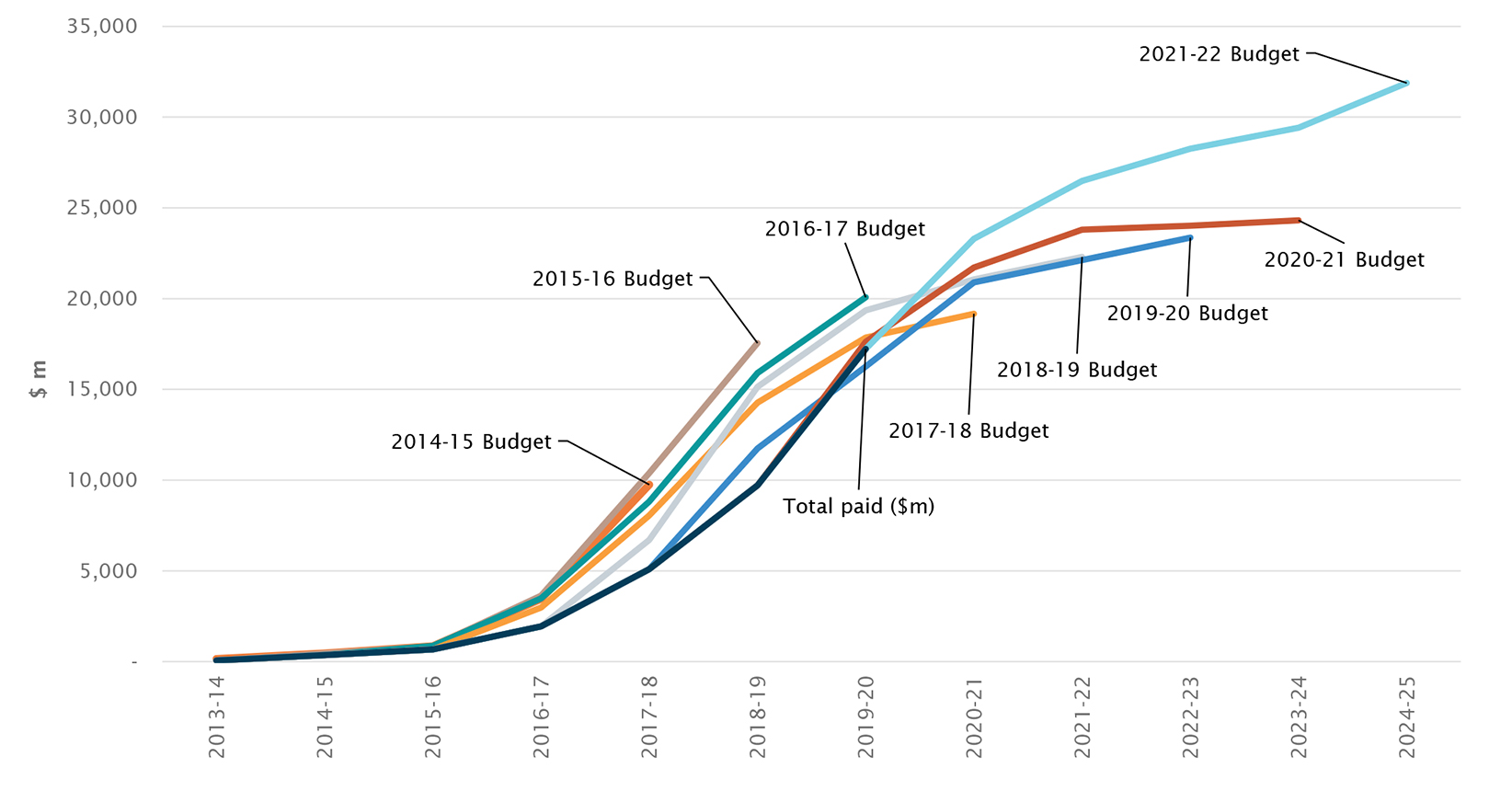 Figure 1: Budget estimated costs of reasonable and necessary care and support for participants (2013–14 to 2024–25) and actual payments (2013–14 to 2019–20)